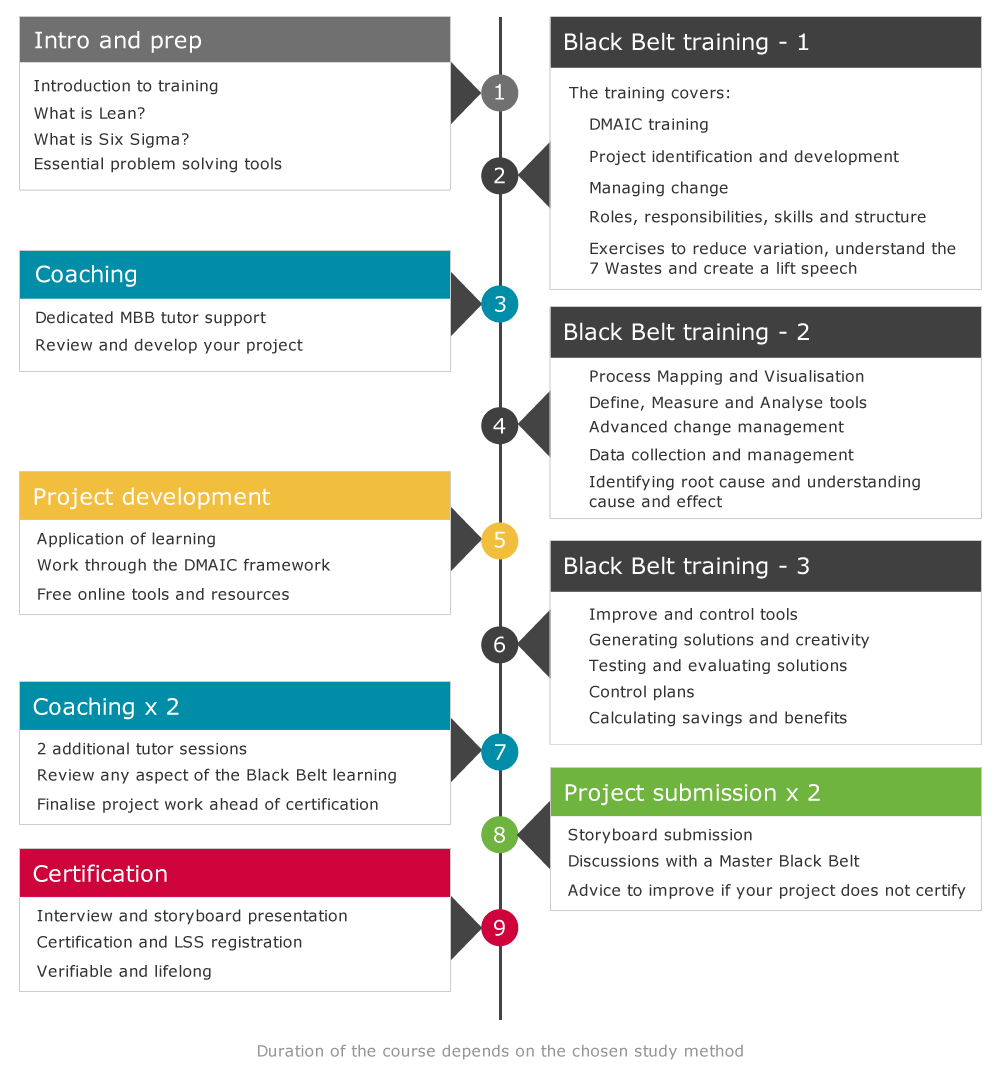 Lean Six Sigma Black Belt Training Course & Certification  100% Effective