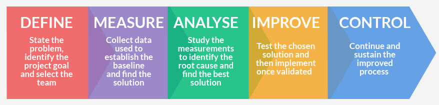 DMAIC phases. 