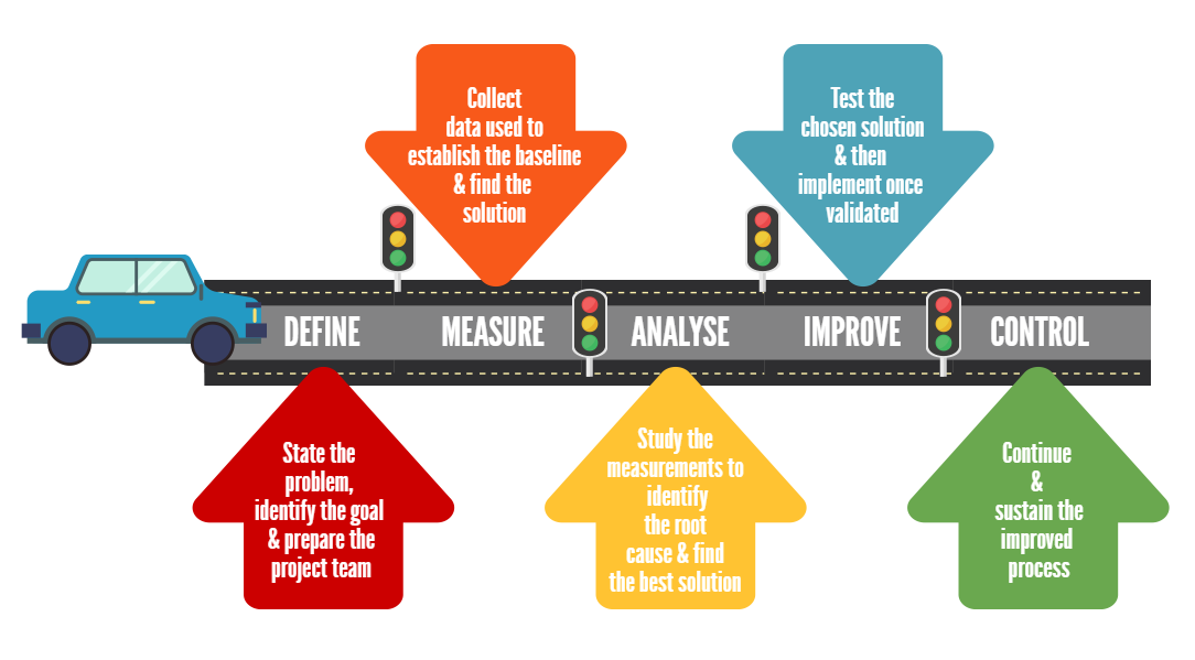 DMAIC roadmap