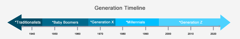 Generation timeline. 