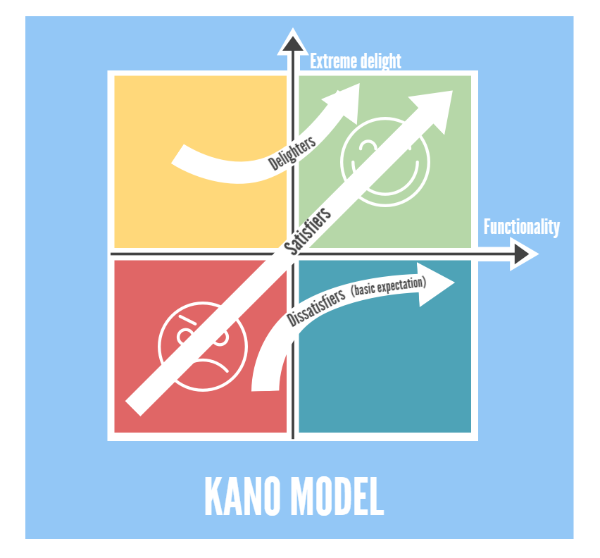 Kano Model. 