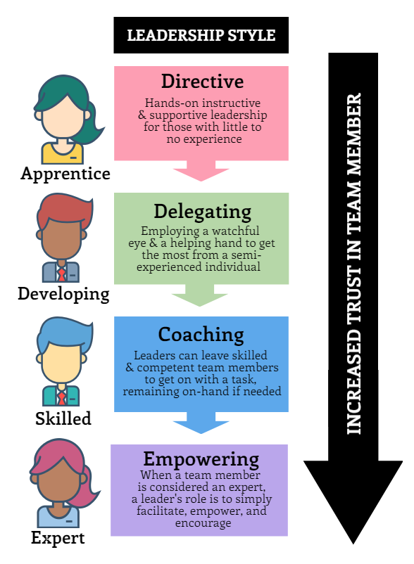 Adaptive leadership model.