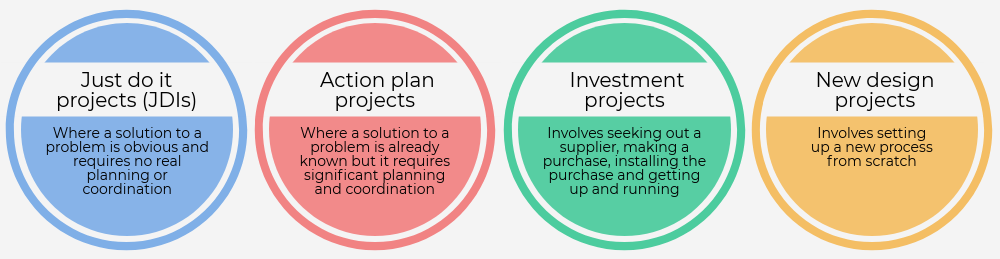 Types of projects.