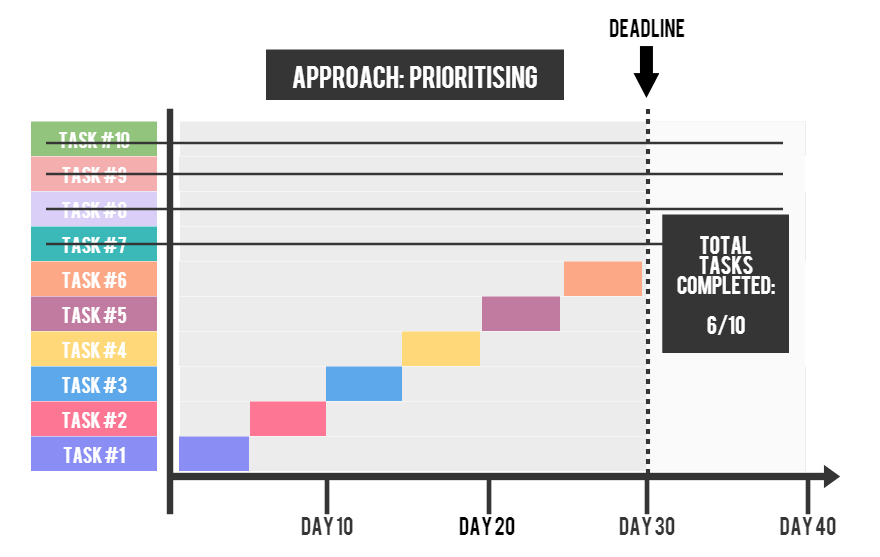 Prioritising several tasks. 