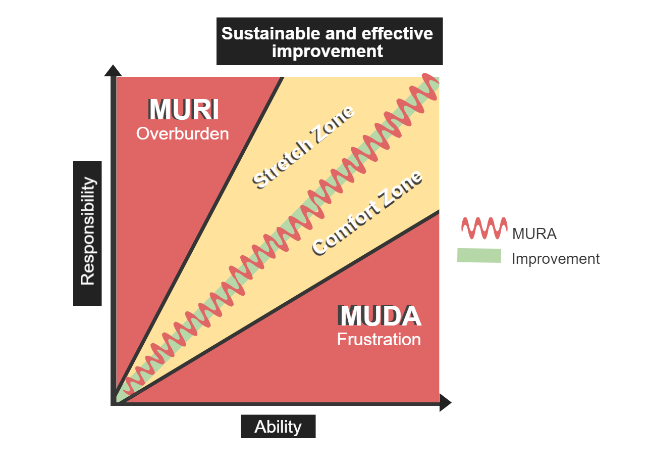 How to improve sustainably. 