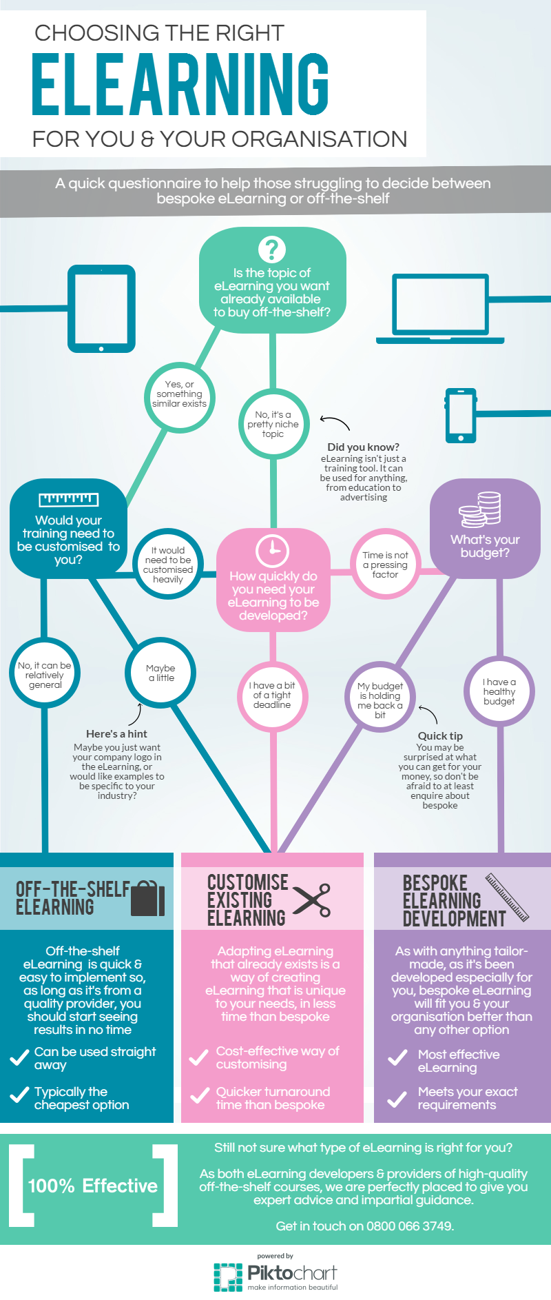 Should you buy or build your eLearning?