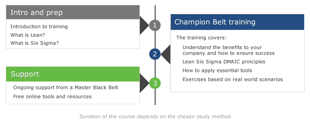 Champion Belt course structure
