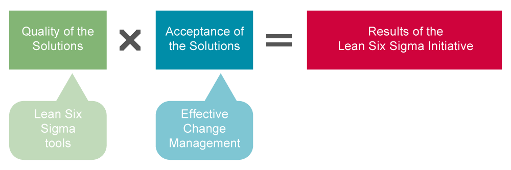 Equal-sides change management Lean Six Sigma