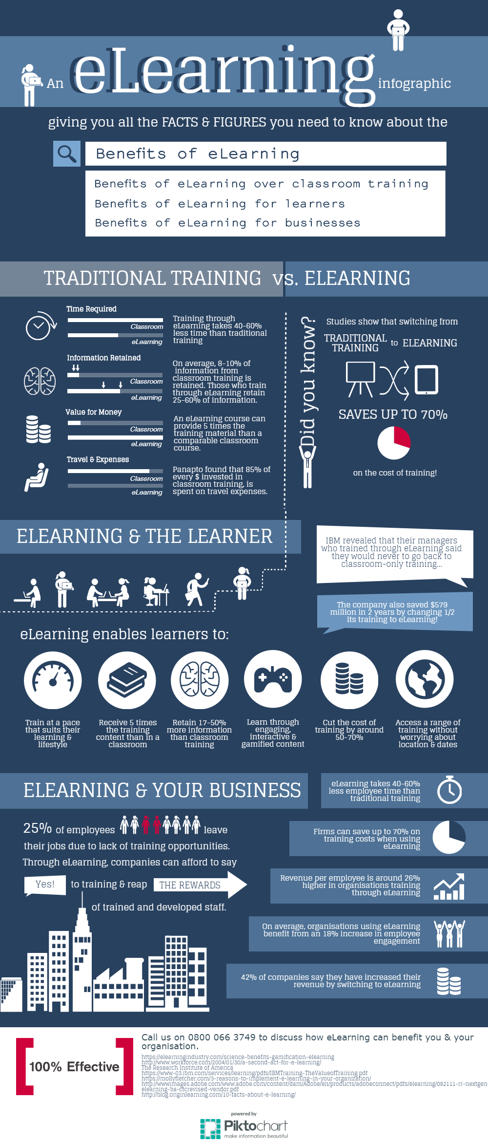 Benefits of eLearning Infographic. 