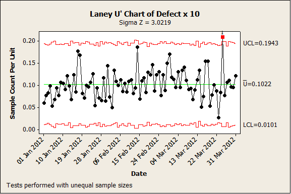 Laney U chart of defects