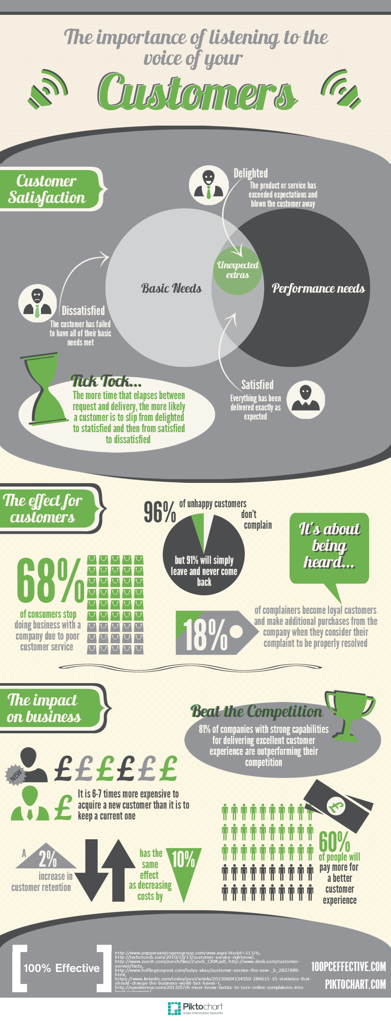 Voice of the customer infographic