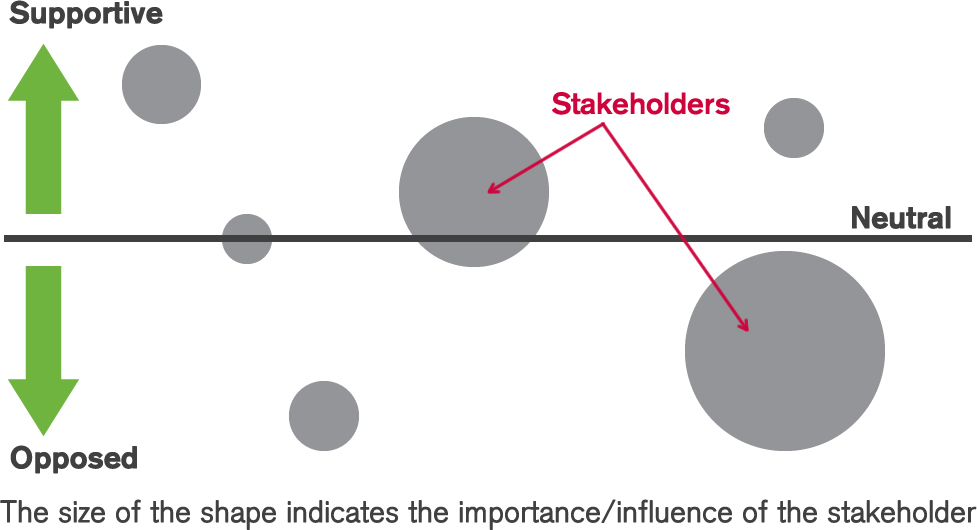 Stakeholder analysis