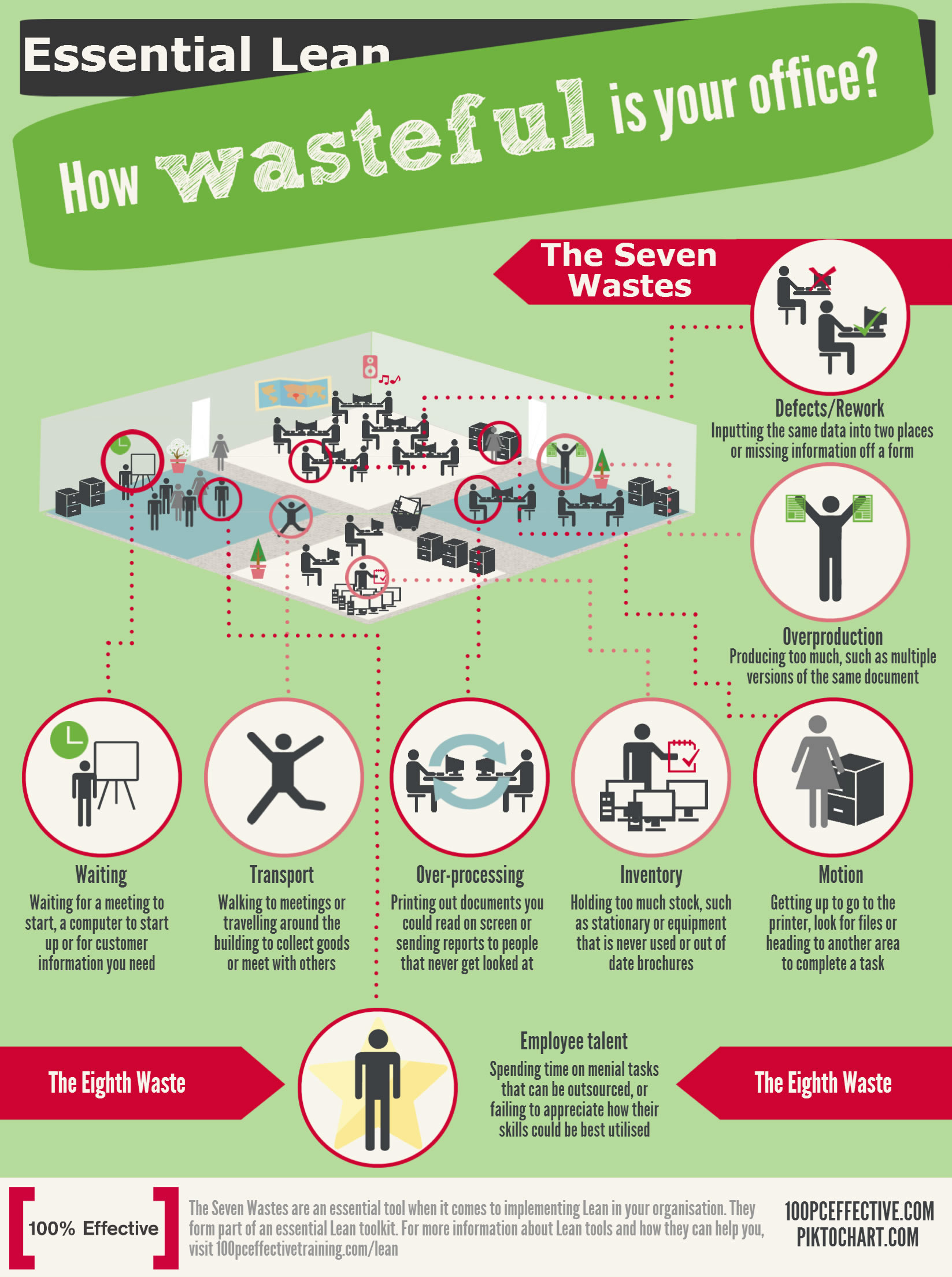 Lean Essentials: How wasteful is your office?