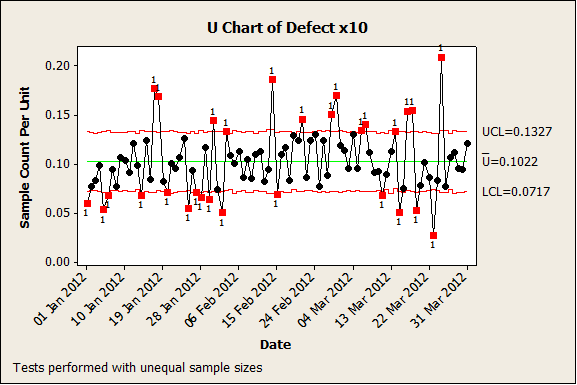 U chart of defects x 10