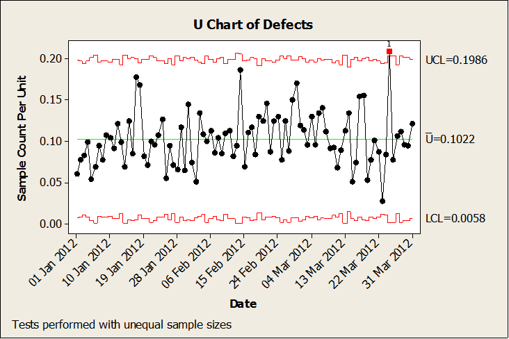 U chart of defects