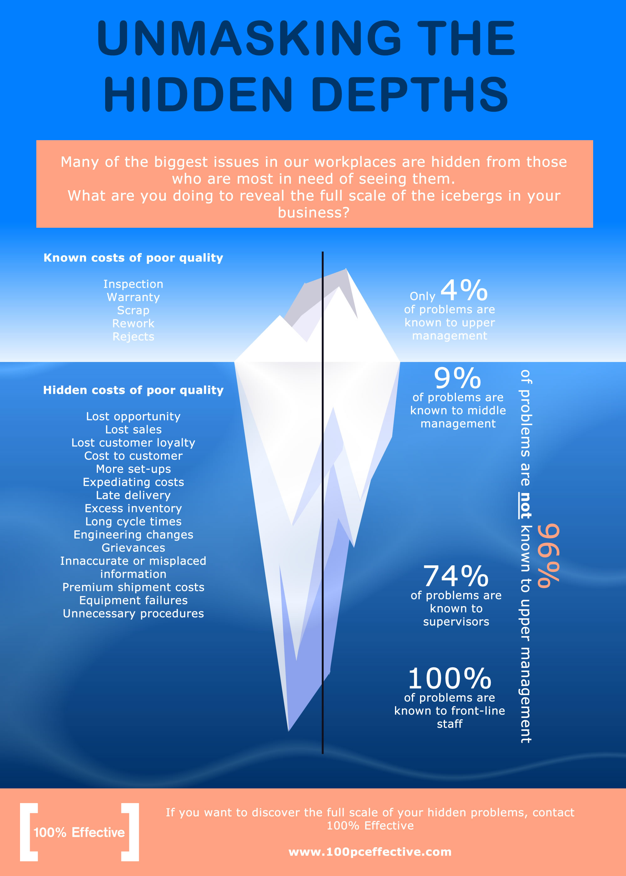 iceberg infographic showing hidden problems in business