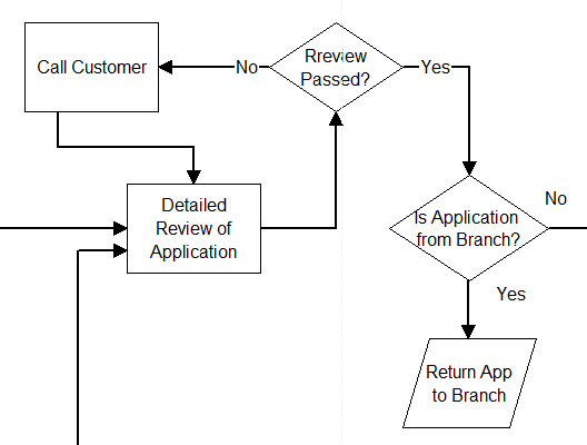 section of process map