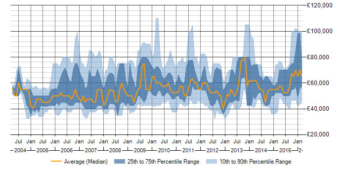 Salary Trends for Six Sigma Black Belt