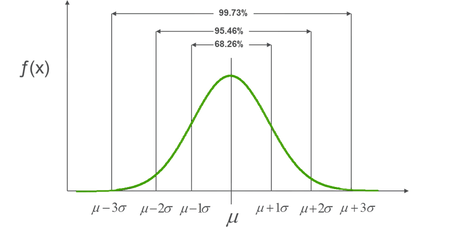 Normal distribution