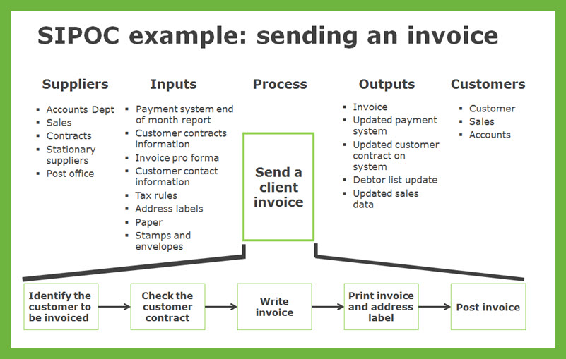 SIPOC Diagrams - Making Sure Your Change Process Serves Everyone