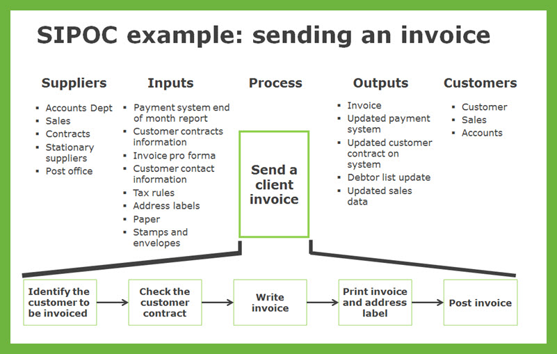 Sipoc Process Flow Chart